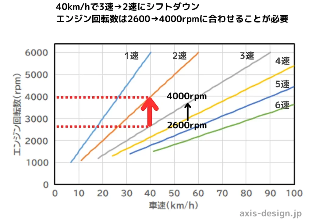 40km/hで3速→2速にシフトダウン エンジン回転数は2600→4000rpmに合わせることが必要